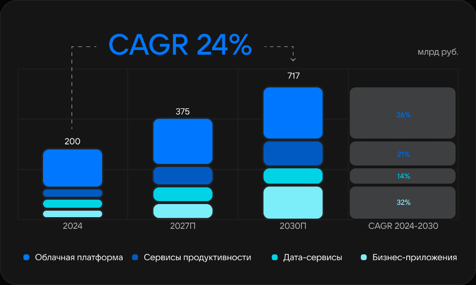 Целевой рынок корпоративного ПО в России